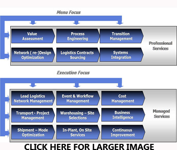 Supply Chain Management